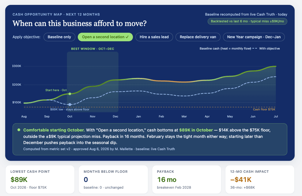 A StrongerWorks cash opportunity map showing when a business can safely make its next move
